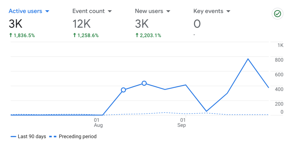 web traffic increase